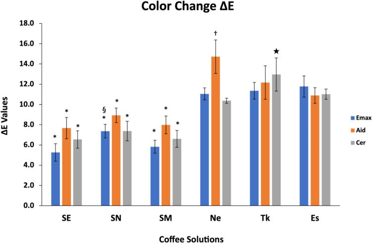 Evaluation of the Effect of Saudi Coffee Consumption in Comparison to Various Types of Coffees on the Color of Novel Aesthetic Dental Ceramics.