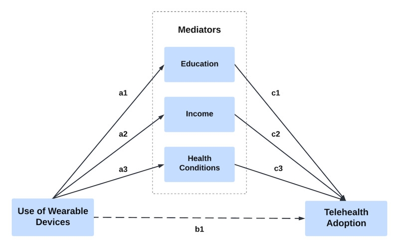 Investigating the Role of Wearable Devices in Facilitating Telehealth Adoption Among the Aging Population: Mediation Analysis of US National Data.