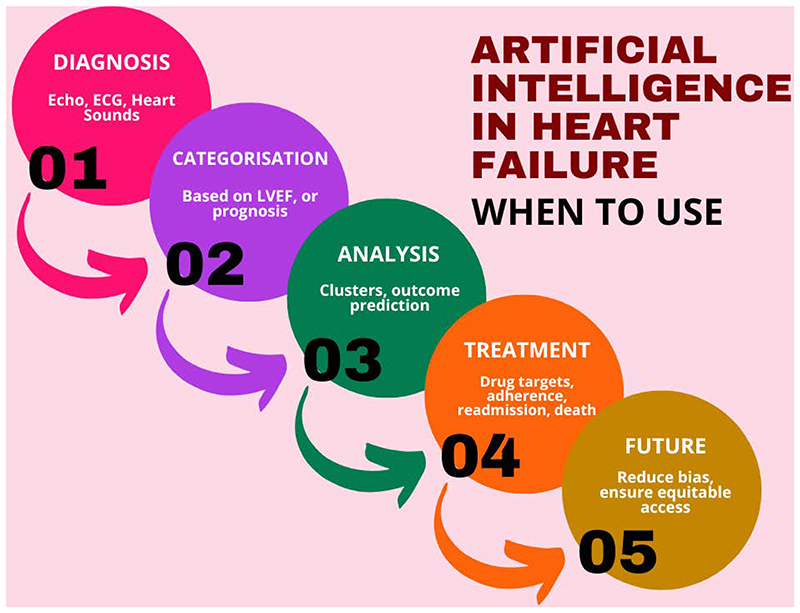 The emerging role of artificial intelligence in heart failure.