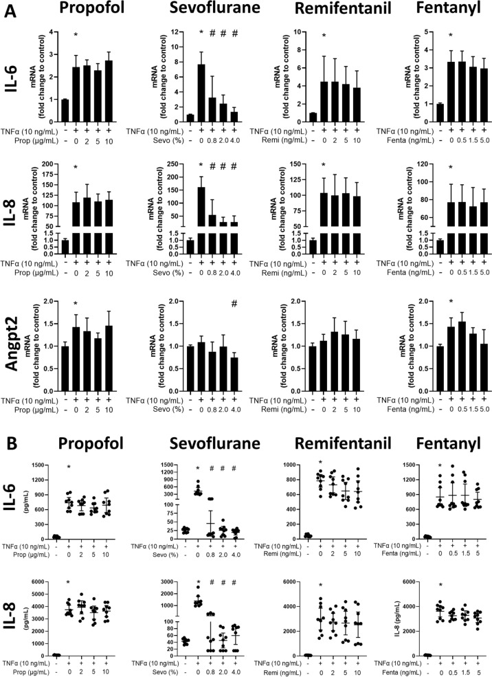 Effects of sevoflurane, propofol, remifentanil, and fentanyl on the endothelial proinflammatory response: an in vitro exploratory study.