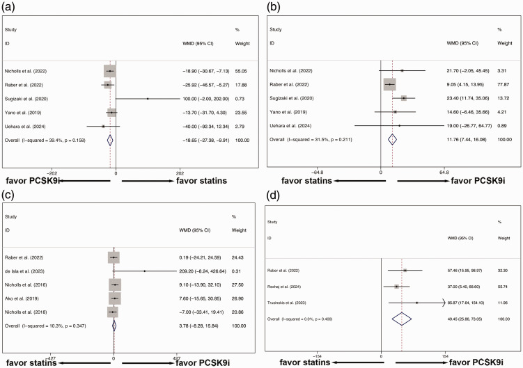 Multimodal assessment of treatment with proprotein convertase subtilisin/kexin type 9 inhibitors combined with statins for regulating coronary artery plaque regression in patients with chronic/acute coronary syndrome: A meta-analysis.