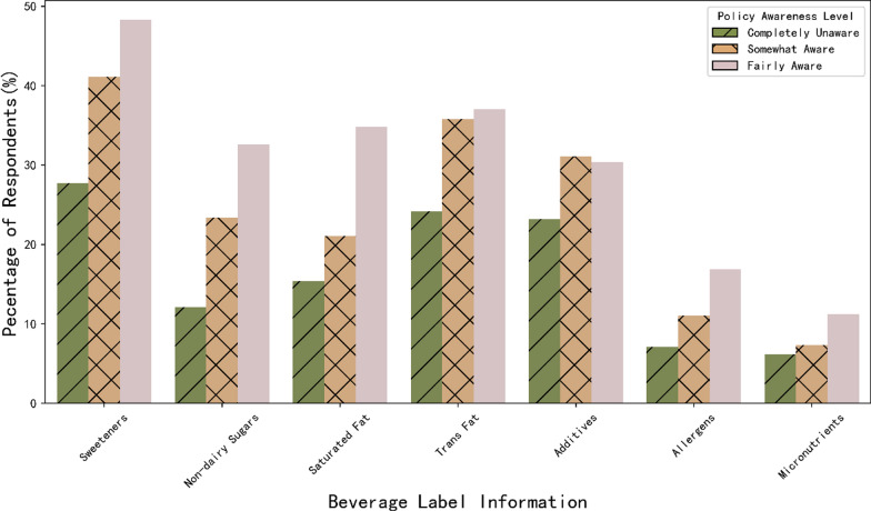 Factors influencing awareness of beverage grading policies and their association with beverage consumption patterns.