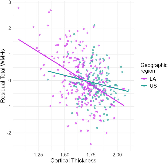 White matter hyperintensities and their impact in brain structure and function in alzheimer's disease and behavioral variant frontotemporal dementia across Latin America and the United States: a cross-sectional study.