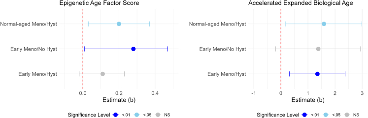 Early menopause, hysterectomy, and biological aging: Health and Retirement Study.