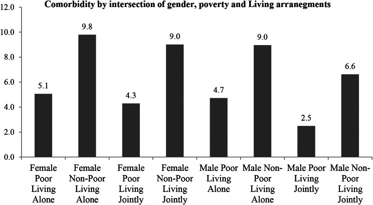Exploring the intersectional dynamics of co-morbidities and risk factors among the older population in India.