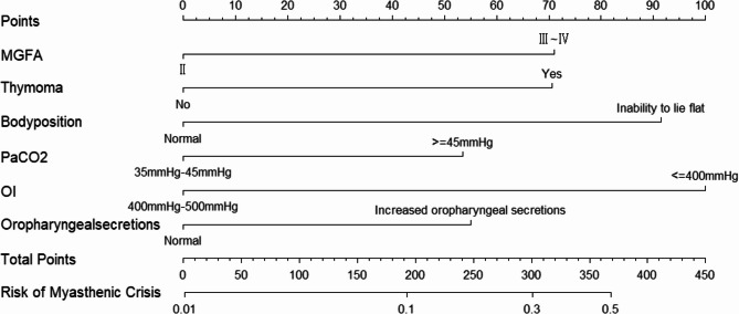 A nurse-led nomogram for predicting the risk of myasthenic crisis in patients with myasthenia gravis and bulbar weakness.
