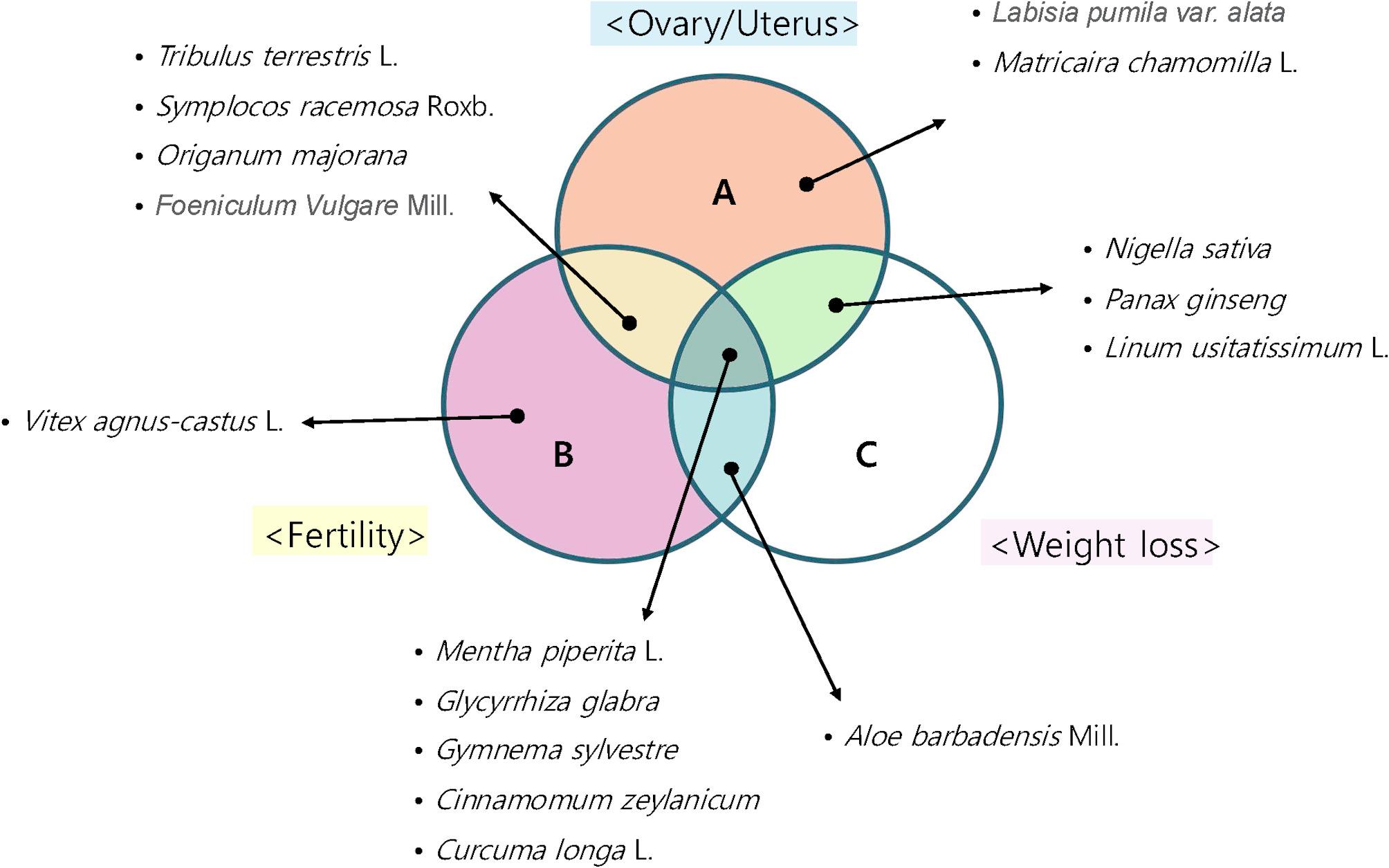 Comparative advantage and efficacy of natural products for polycystic ovary syndrome.