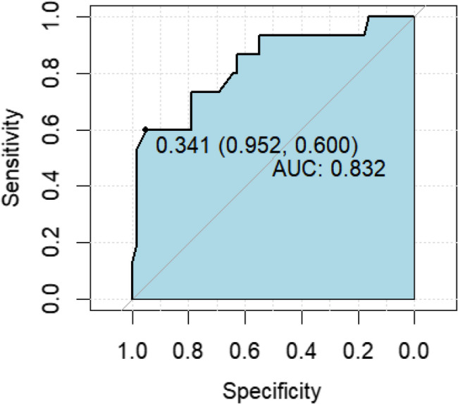 A nurse-led nomogram for predicting the risk of myasthenic crisis in patients with myasthenia gravis and bulbar weakness.