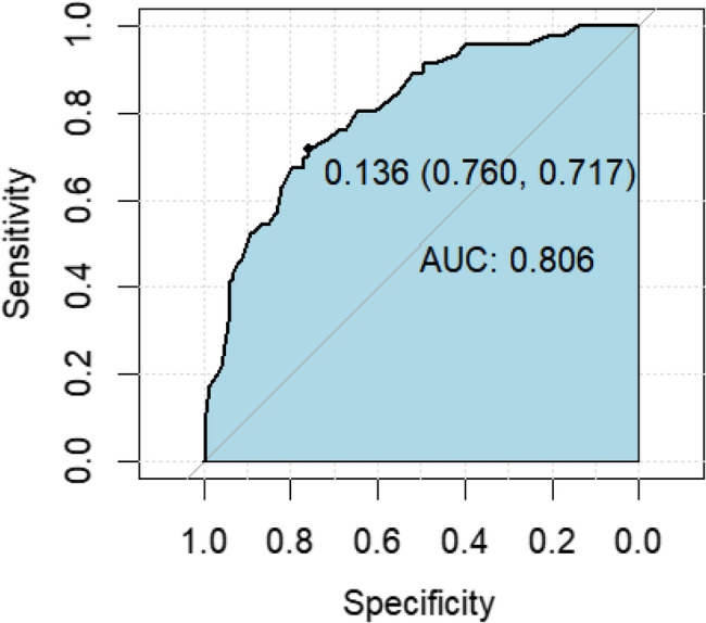 A nurse-led nomogram for predicting the risk of myasthenic crisis in patients with myasthenia gravis and bulbar weakness.