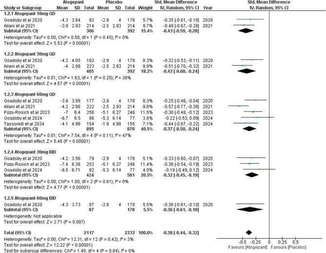 "The efficacy and safety of Atogepant for migraine prophylaxis: a systematic review and meta-analysis of randomized controlled trials".