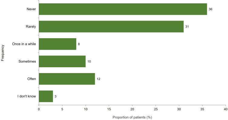 Impact of Primary Chronic Immune Thrombocytopenia and Thrombopoietin Receptor Agonists Treatment Instructions on Daily Living: Results of a Multinational Cross-Sectional Survey.