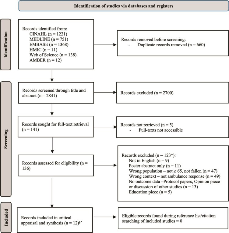 Ambulance responses to older adults who have fallen: a systematic review.