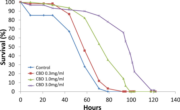 Effects of cannabidiol to circadian period, sleep, life span, close-proximity rhythm, egg reproduction and motor function in Drosophila melanogaster.