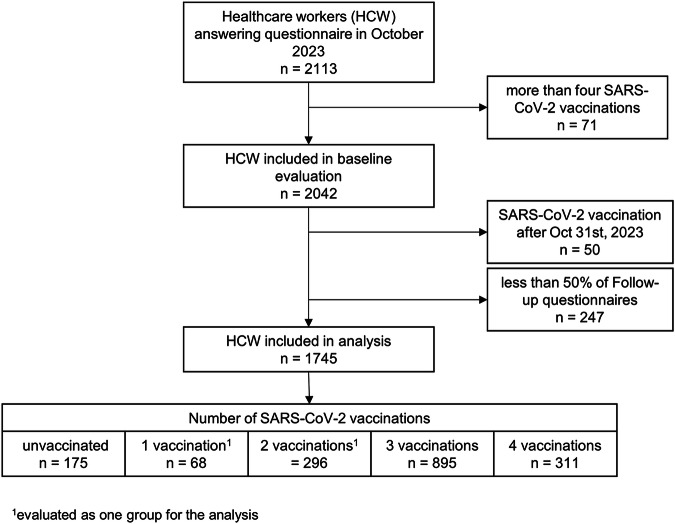 Association of SARS-CoV-2 vaccination status with risk of influenza-like illness and loss of workdays in healthcare workers.