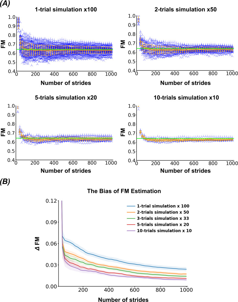 The effect of sampling methods on the validity and reliability of the estimation of the orbital stability of human gait.