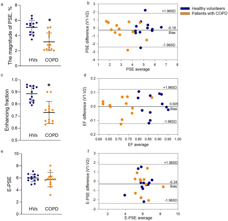 T<sub>2</sub>*-weighted oxygen-enhanced pulmonary MRI in COPD is linked to resting and exertional functional measurements.