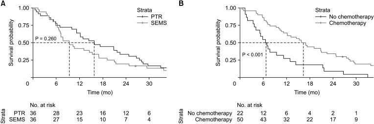 Primary tumor resection <i>vs.</i> self-expandable metallic stent in unresectable obstructive stage IV colorectal cancer: a comparative outcome study.