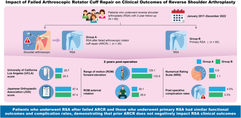 Clinical results of reverse shoulder arthroplasty after failed arthroscopic rotator cuff repair compared to primary cases: a case-control study.
