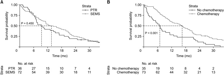 Primary tumor resection <i>vs.</i> self-expandable metallic stent in unresectable obstructive stage IV colorectal cancer: a comparative outcome study.