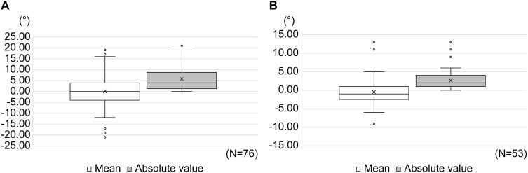 Accuracy of Intraoperative Aberrometry-Based Prediction of Postoperative Refraction and Astigmatism After Novel Toric Intraocular Lens Implantation.