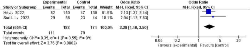 Meta-analysis of clinical efficacy and safety of immunotherapy combined with chemotherapy in non-small cell lung cancer.