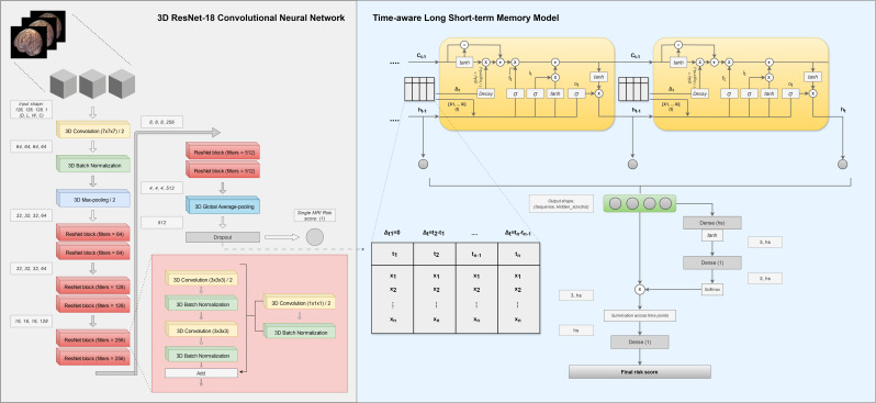 Longitudinal structural MRI-based deep learning and radiomics features for predicting Alzheimer's disease progression.