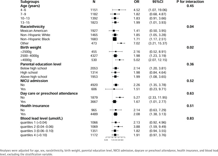 Association between maternal smoking during pregnancy and attention-deficit/hyperactivity disorder (ADHD) in children aged 4-15 years: A secondary data analysis from the NHANES dataset.