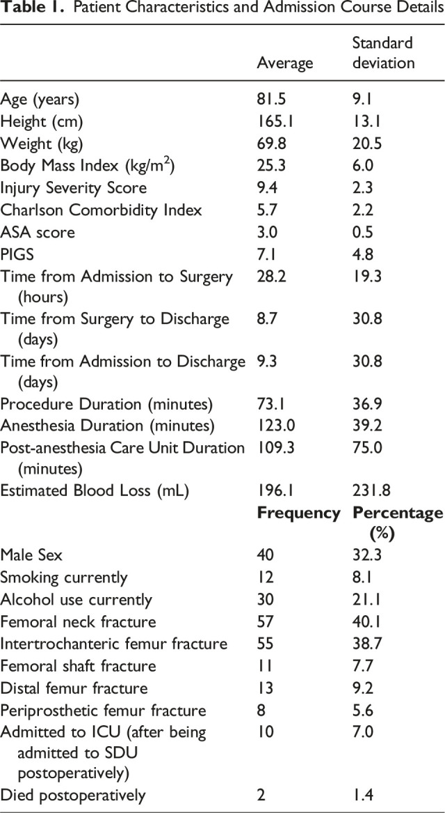 Predictive Scoring Methods for Postoperative Level of Care Needs in the Geriatric Hip Fracture Patient Population.