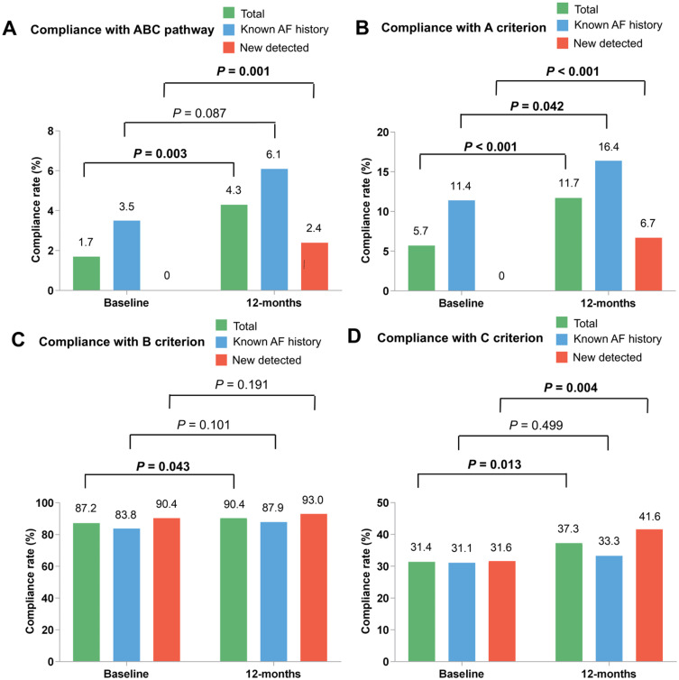 Intensified Multifaceted Education Improves the Implementation of Standard Atrial Fibrillation Care in Elderly Patients with Atrial Fibrillation in Rural China.