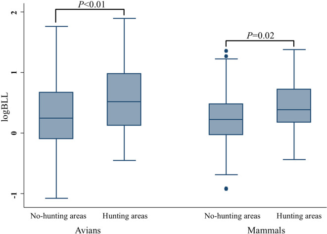 Understanding Pb contamination in wild mammals and birds and examining the potential contamination related to ammunition in Japan.