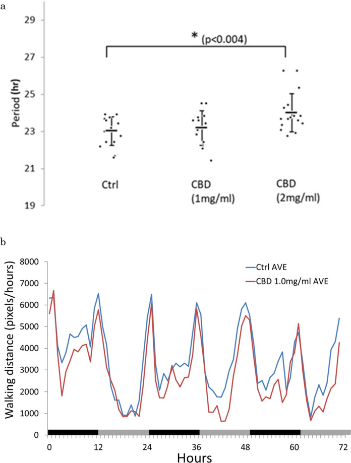 Effects of cannabidiol to circadian period, sleep, life span, close-proximity rhythm, egg reproduction and motor function in Drosophila melanogaster.