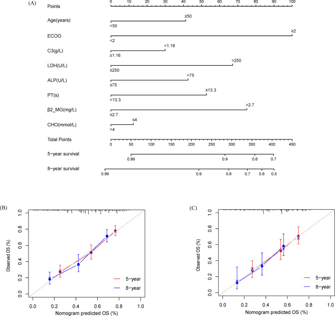 Predicting survival of persons with newly-diagnosed multiple myeloma.