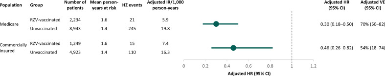 Effectiveness and safety of the recombinant zoster vaccine in adult patients with systemic lupus erythematosus: a claims-based retrospective cohort study in the USA.