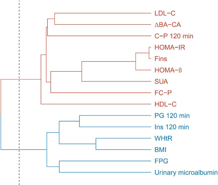Uric Acid Metabolism and Its Relationship with Glucose and Lipid Metabolism in Overweight and Obese Children and Adolescents: A Cross-Sectional Study in South China.