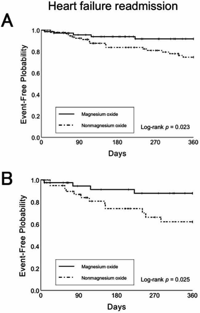 Association between magnesium oxide use and readmission risk in patients with heart failure and constipation.