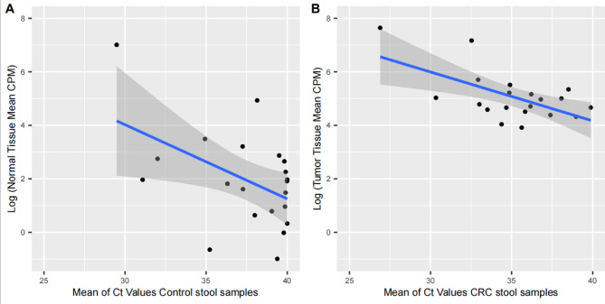Bioinformatic screen with clinical validation for the identification of novel stool based mRNA biomarkers for the detection of colorectal lesions including advanced adenoma.