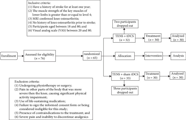 Investigate the Efficacy of Dual-Target Electrical Stimulation in the Treatment of Knee Osteoarthritis After Stroke and its Effect on Cerebral Cortical Activity: A Randomized Controlled Trial.