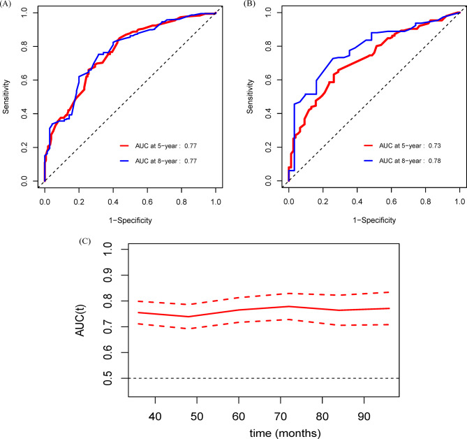 Predicting survival of persons with newly-diagnosed multiple myeloma.