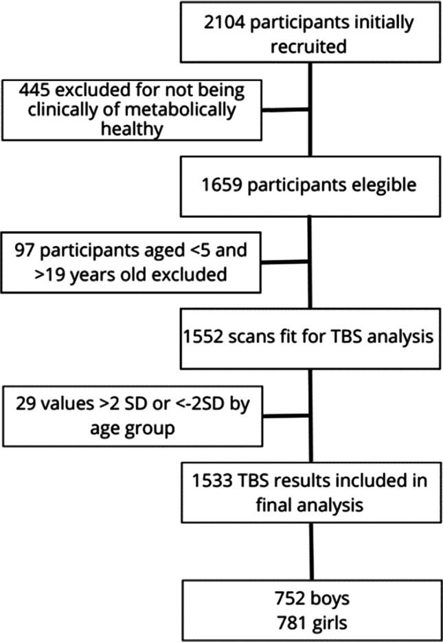 Reference curves for trabecular bone score adjusted for soft tissue thickness in children and adolescents from Mexico City