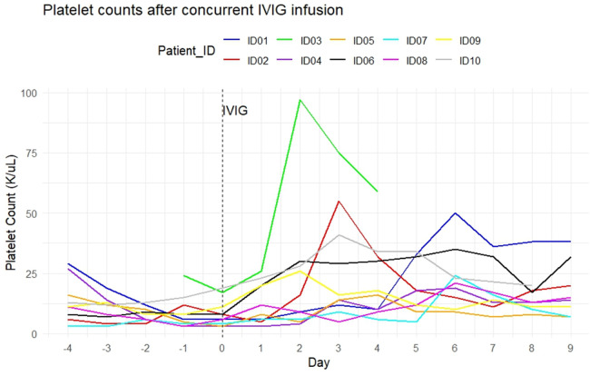 Concurrent intravenous immunoglobulin and platelet transfusion for refractory alloimmune thrombocytopenia in patients undergoing allogeneic hematopoietic stem cell transplantation.