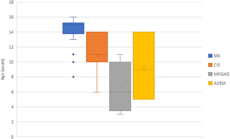 Clinical Spectrum of Acquired Demyelinating Syndromes in Children: A Tertiary Hospital Experience.