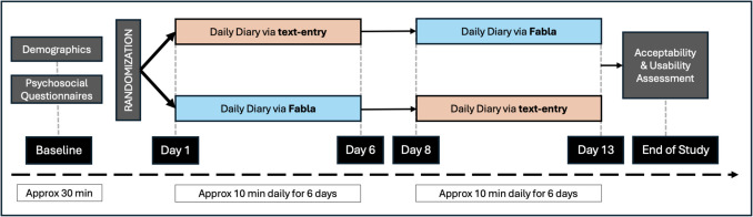 Fabla: A voice-based ecological assessment method for securely collecting spoken responses to researcher questions.