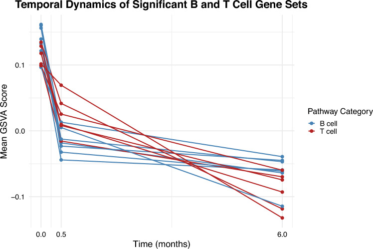 First the B cells fall, then the T cells follow: temporal immunological shift with ocrelizumab in multiple sclerosis.
