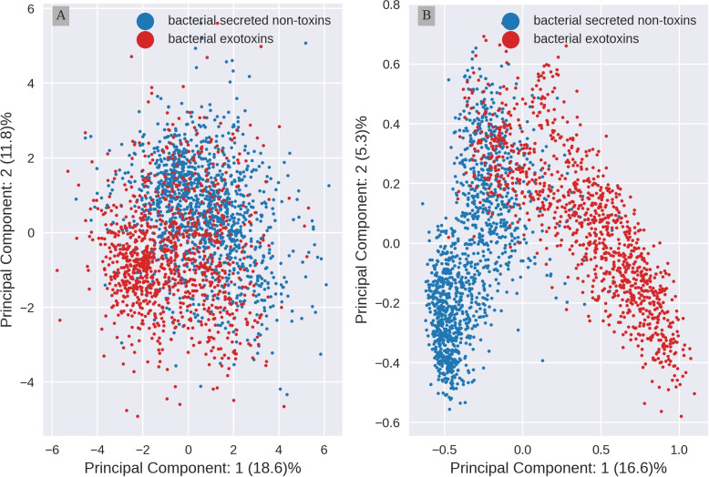 Exo-Tox: Identifying Exotoxins from secreted bacterial proteins.