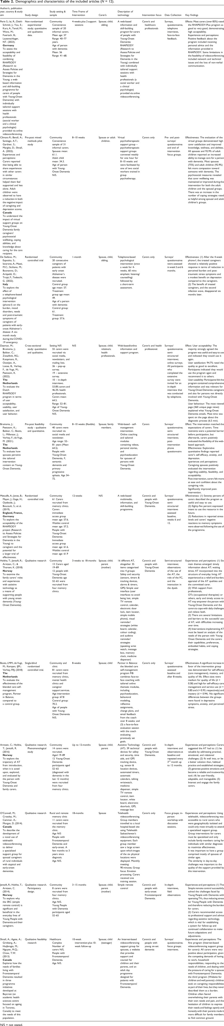 Telephone and online support programs and assistive technologies that support informal carers of people living with young-onset dementia: A systematic review.