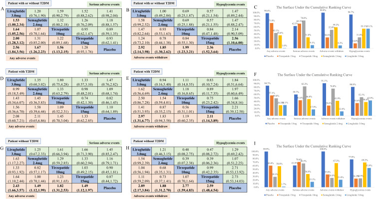 Comparative Safety of GLP-1/GIP Co-Agonists Versus GLP-1 Receptor Agonists for Weight Loss in Patients with Obesity or Overweight: A Systematic Review.