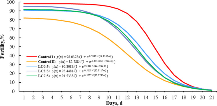 Research note: Chicken seminal plasma metabolome and fertility-enhancing effects of l-carnitine supplementation in semen.
