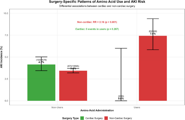 Surgery-specific patterns of perioperative amino acid administration and associated acute kidney injury risk: a large-scale retrospective cohort study.