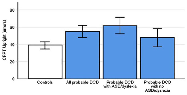 Prosopagnosia is highly comorbid in individuals with probable developmental coordination disorder.