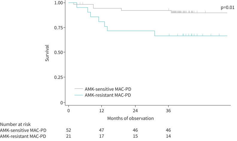 Risk factors, molecular analysis and treatment outcomes of amikacin-resistant <i>Mycobacterium avium</i> complex pulmonary disease.